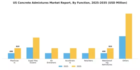 US Concrete Admixtures Market Segment Image 1