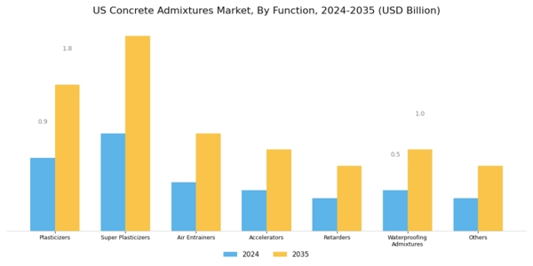 US Concrete Admixtures Market Segment Image 0
