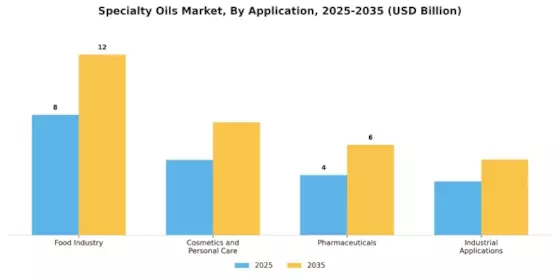 Specialty Oils Market Segment Image 0
