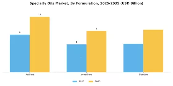 Specialty Oils Market Segment Image 2
