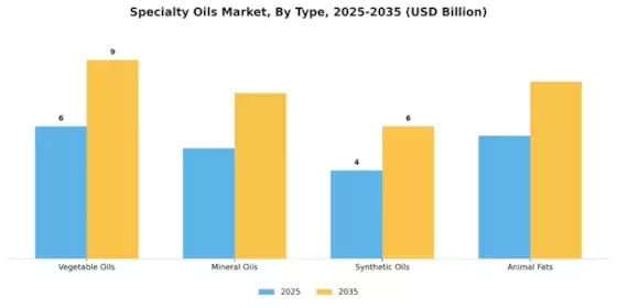 Specialty Oils Market Segment Image 3