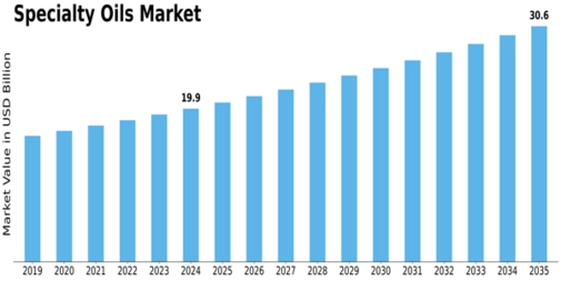 Specialty Oils Market Size