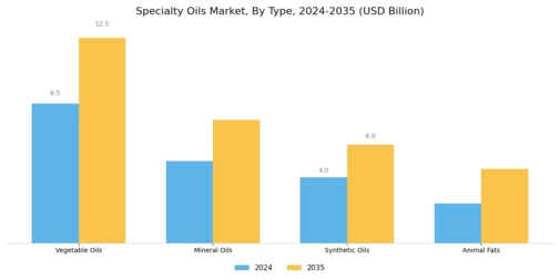 Specialty Oils Market Segment Image 0