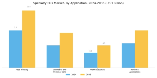 Specialty Oils Market Segment Image 1