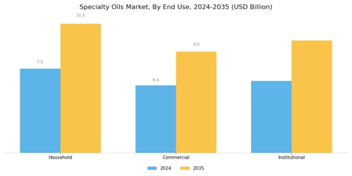 Specialty Oils Market Segment Image 3
