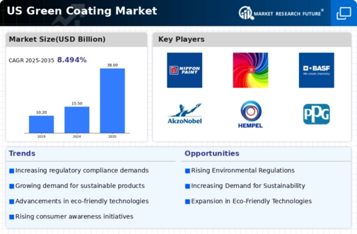 US Green Coating Market Infographic