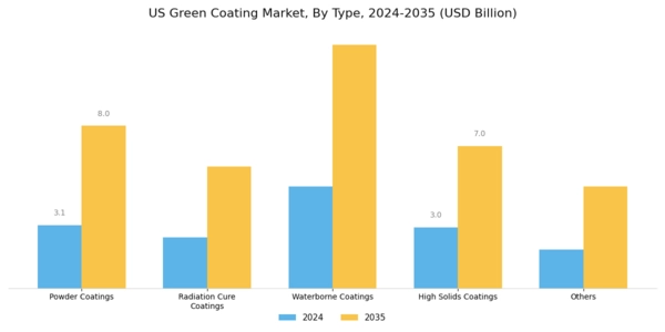 US Green Coating Market Segment Image 0