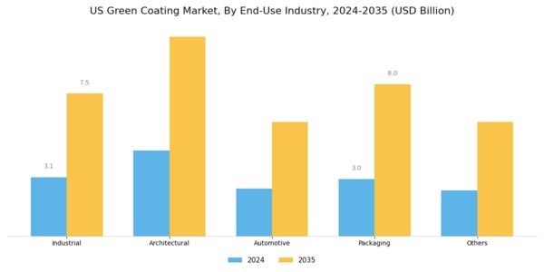 US Green Coating Market Segment Image 1