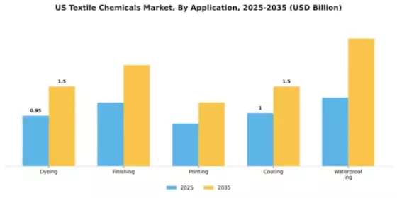 US Textile Chemicals Market Segment Image 0