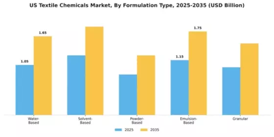 US Textile Chemicals Market Segment Image 3