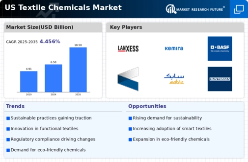 US Textile Chemicals Market Infographic
