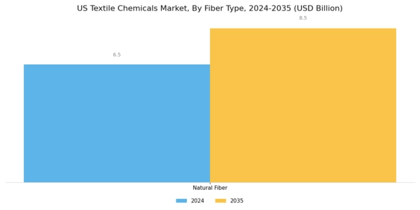 US Textile Chemicals Market Segment Image 0