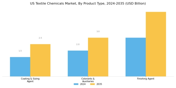US Textile Chemicals Market Segment Image 1