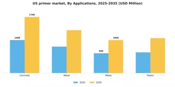 US Primer Market Segment Image 0