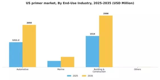 US Primer Market Segment Image 1