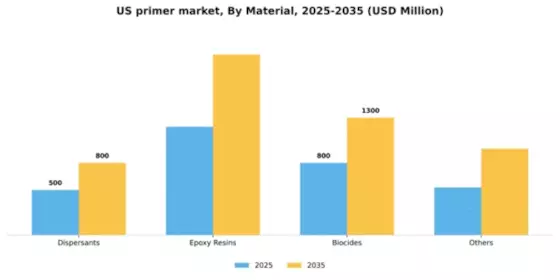 US Primer Market Segment Image 2