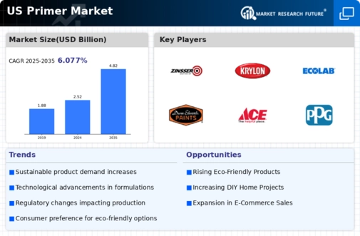 US Primer Market Infographic