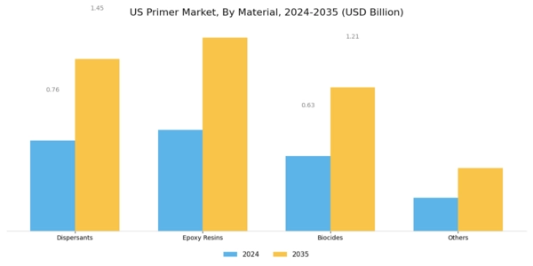 US Primer Market Segment Image 0