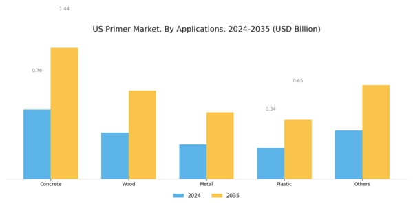 US Primer Market Segment Image 1