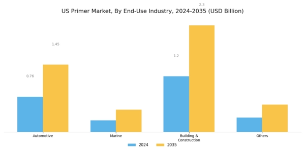 US Primer Market Segment Image 2