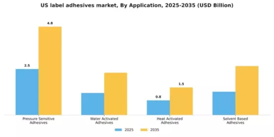 US Label Adhesives Market Segment Image 0