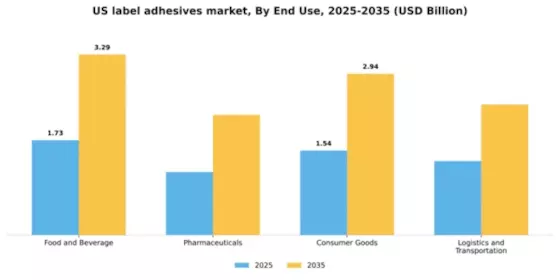 US Label Adhesives Market Segment Image 1