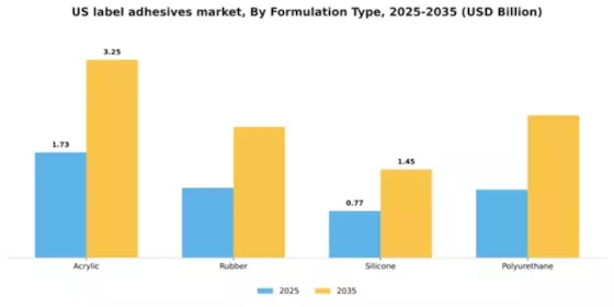 US Label Adhesives Market Segment Image 2