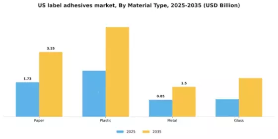 US Label Adhesives Market Segment Image 3