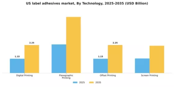 US Label Adhesives Market Segment Image 4