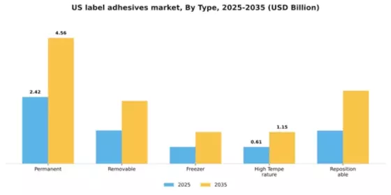 US Label Adhesives Market Segment Image 2