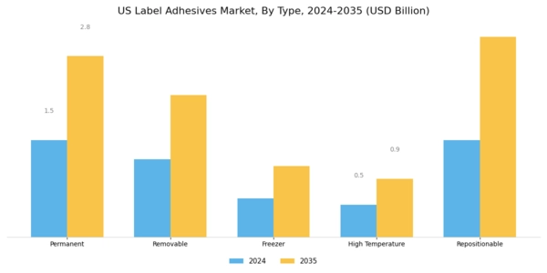 US Label Adhesives Market Segment Image 0