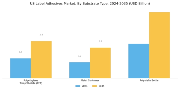US Label Adhesives Market Segment Image 2