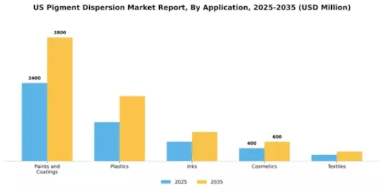 US Pigment Dispersion Market Segment Image 0