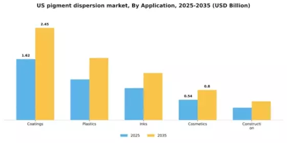 US Pigment Dispersion Market Segment Image 0