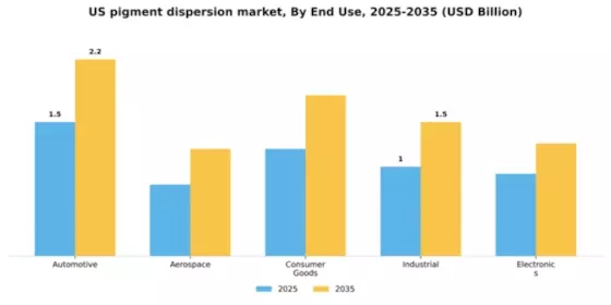 US Pigment Dispersion Market Segment Image 1