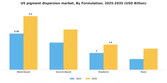 US Pigment Dispersion Market Segment Image 2