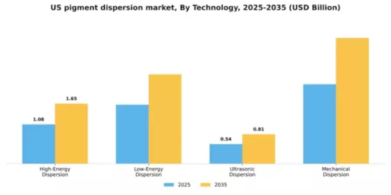 US Pigment Dispersion Market Segment Image 3
