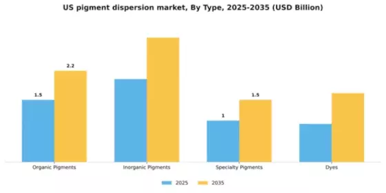 US Pigment Dispersion Market Segment Image 4