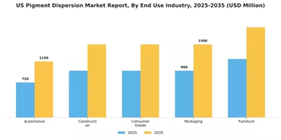 US Pigment Dispersion Market Segment Image 1
