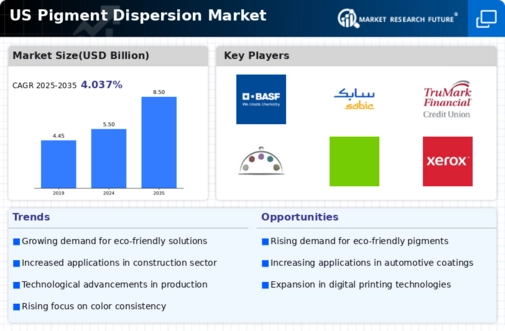 US Pigment Dispersion Market Infographic