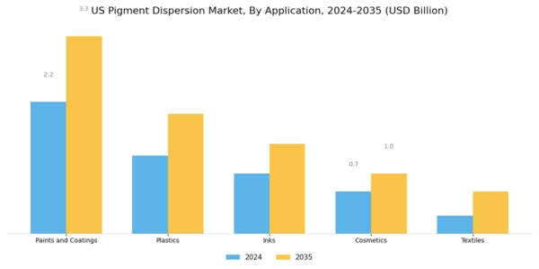 US Pigment Dispersion Market Segment Image 0