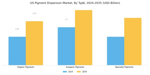 US Pigment Dispersion Market Segment Image 1