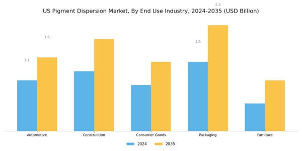 US Pigment Dispersion Market Segment Image 2