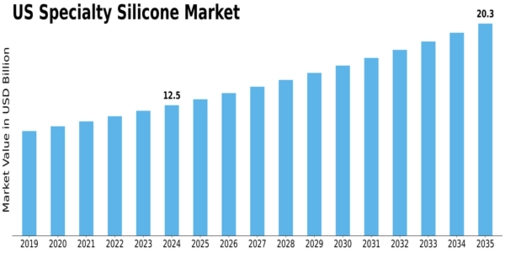 US Specialty Silicone Market Size