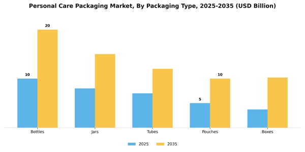 Personal Care Packaging Market Segment Image 2