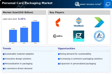 Personal Care Packaging Market Infographic