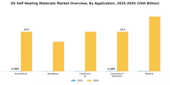 US Self-healing materials Market Segment Image 0