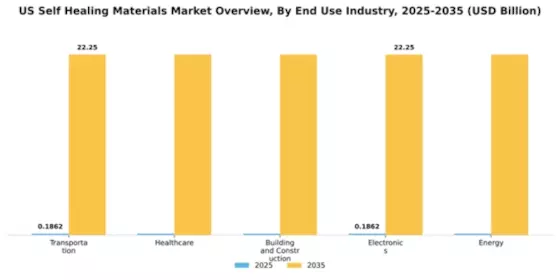 US Self-healing materials Market Segment Image 1