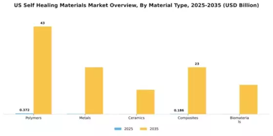 US Self-healing materials Market Segment Image 2