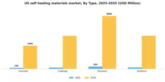 US Self-healing materials Market Segment Image 1